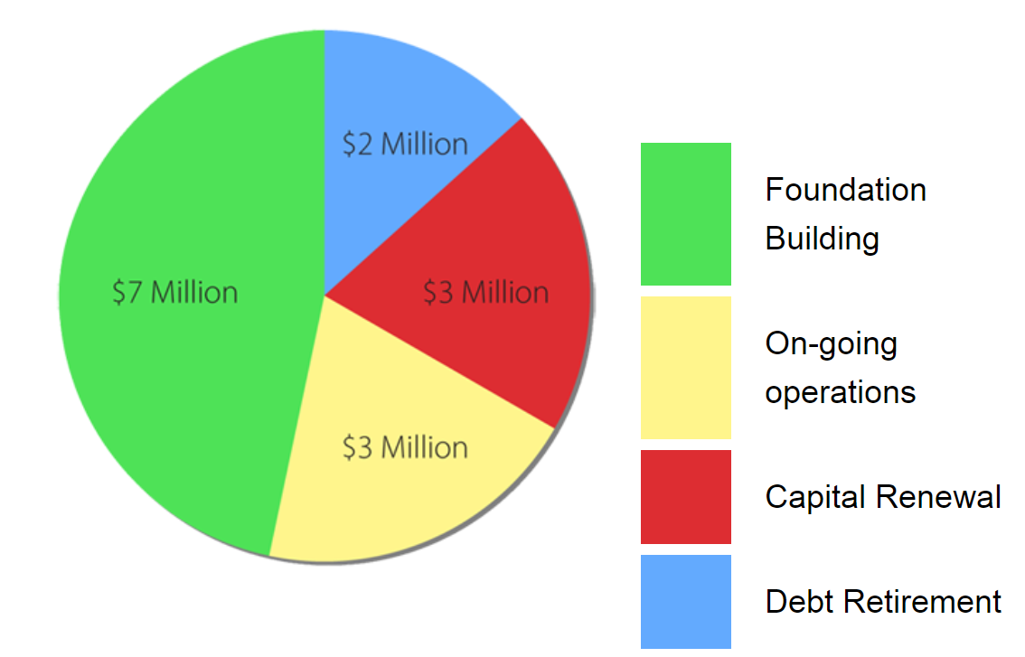 graph for needs